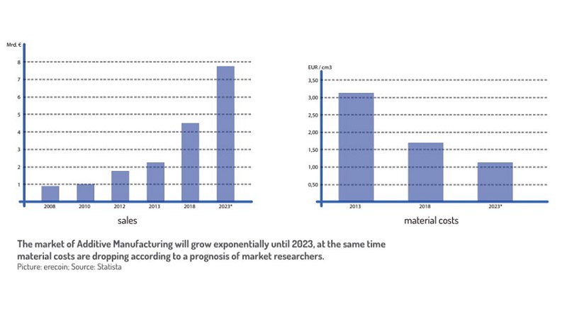 GROWTH OF ADDITIVE MANUFACTURING