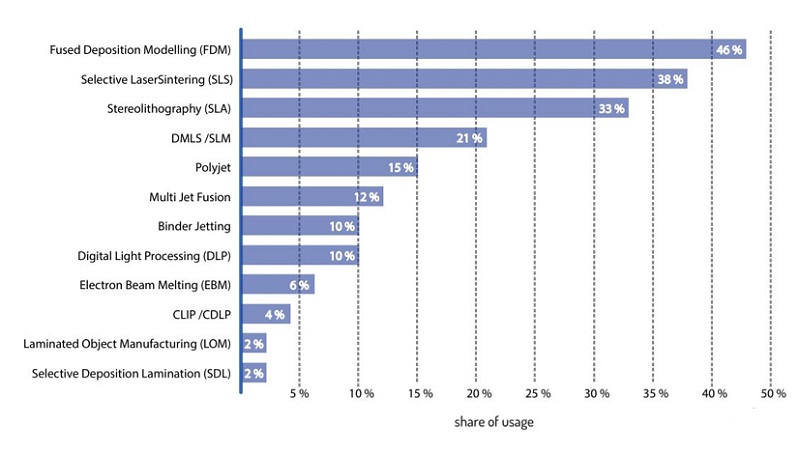 Most frequently used additive methods