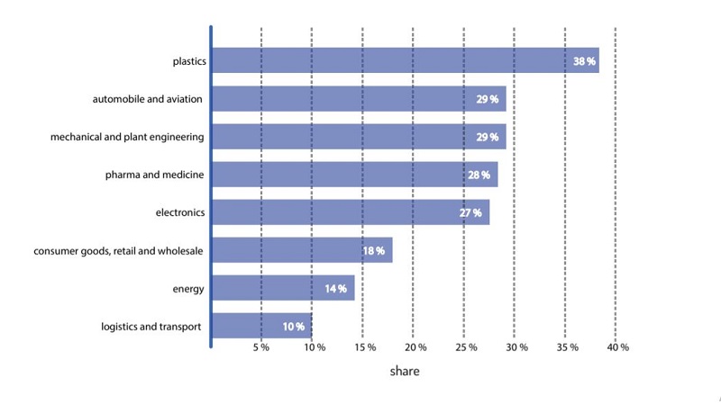 SCOPE OF APPLICATION APPLICATION DISTRIBUTION OF ADDITIVE MANUFACTURING