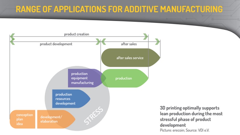 range-of-applications-for-additive-manufacturing