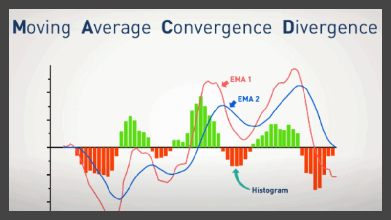 Moving-Average-Convergence-Divergence